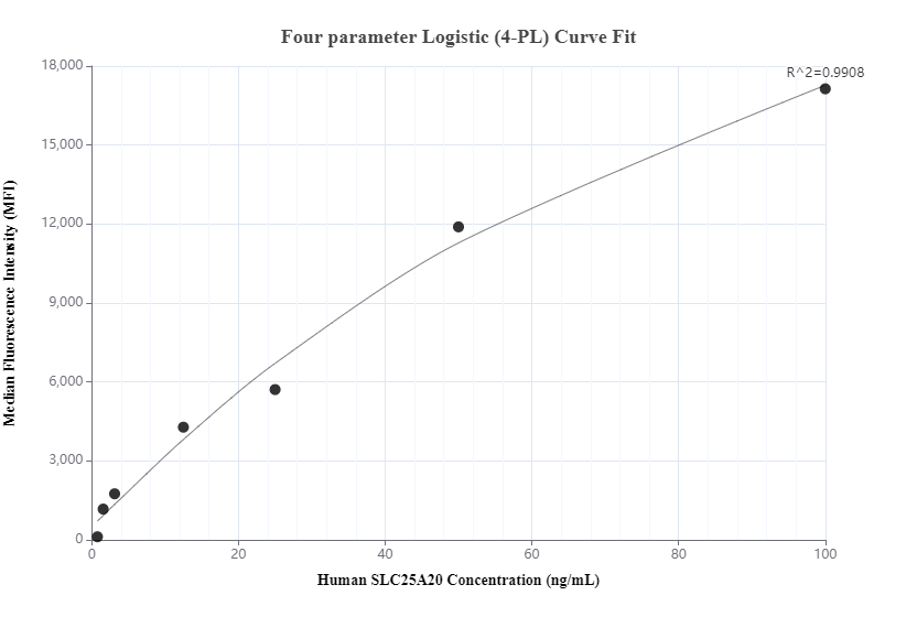 Cytometric bead array standard curve of MP00793-1, SLC25A20 Recombinant Matched Antibody Pair, PBS Only. Capture antibody: 83842-2-PBS. Detection antibody: 83842-1-PBS. Standard: Ag6896. Range: 0.781-100 ng/mL.  